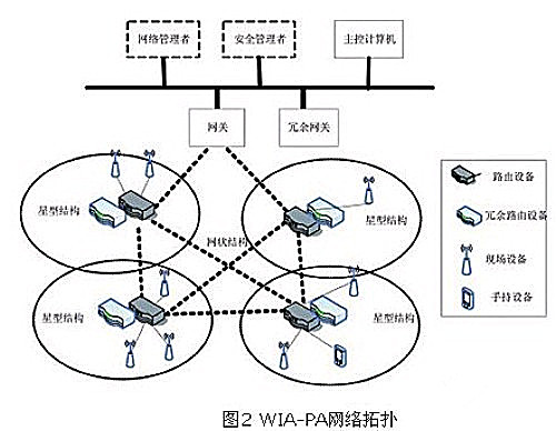 WIA-PA 網絡拓撲
